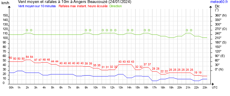 vent moyen et rafales