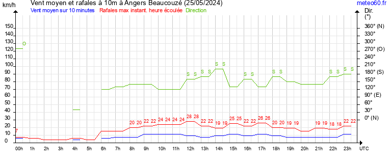 vent moyen et rafales