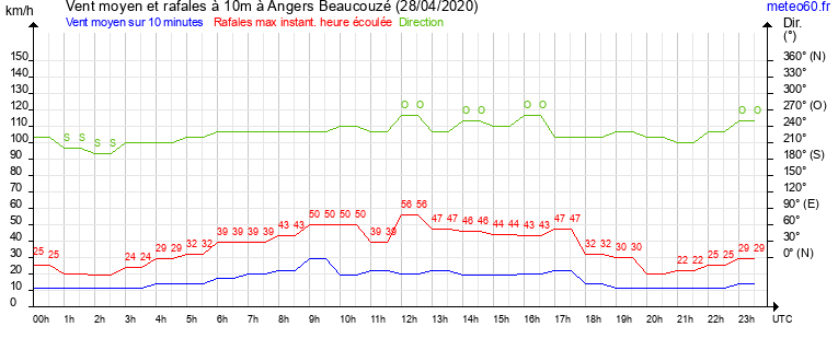 vent moyen et rafales