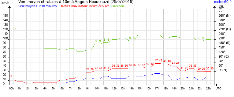 vent moyen et rafales