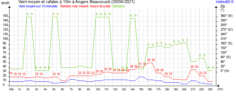 vent moyen et rafales