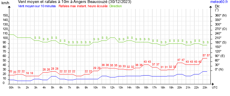 vent moyen et rafales