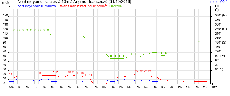 vent moyen et rafales