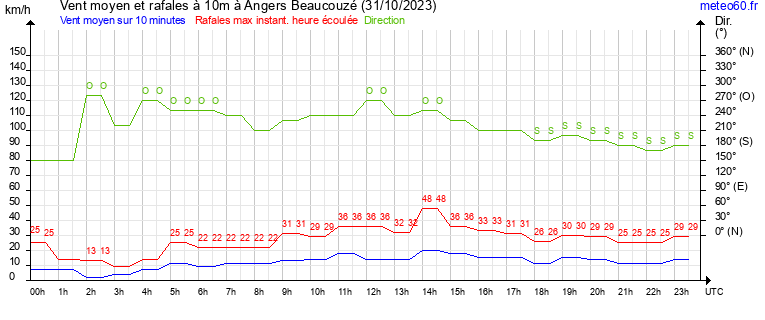 vent moyen et rafales