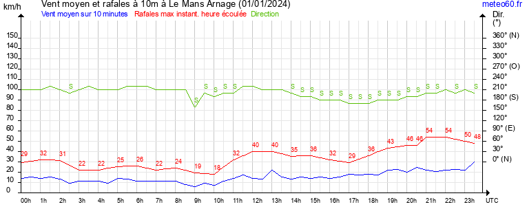 vent moyen et rafales