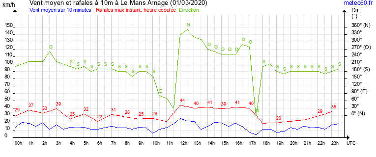 vent moyen et rafales