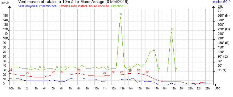 vent moyen et rafales