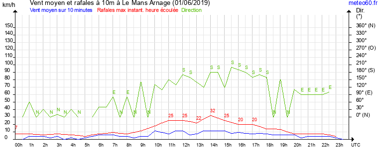 vent moyen et rafales