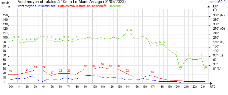 vent moyen et rafales