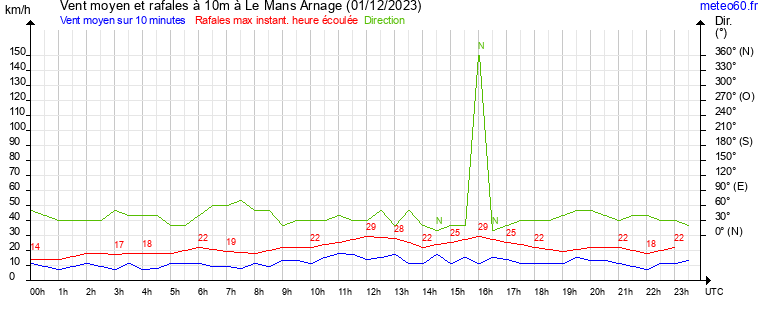 vent moyen et rafales