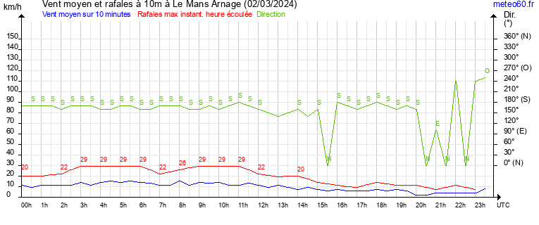 vent moyen et rafales