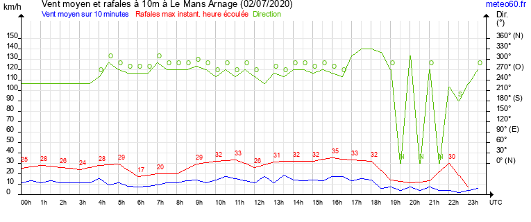 vent moyen et rafales