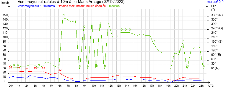 vent moyen et rafales