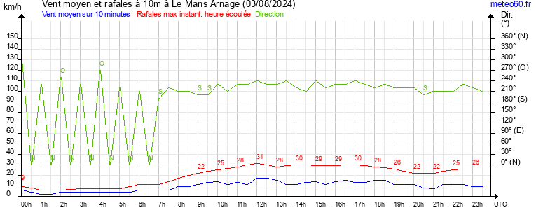 vent moyen et rafales