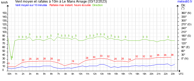 vent moyen et rafales