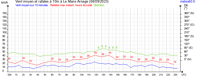 vent moyen et rafales