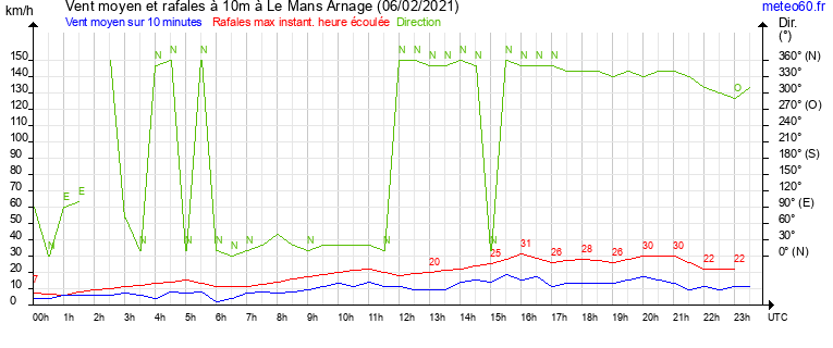 vent moyen et rafales