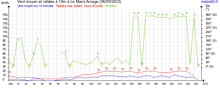 vent moyen et rafales