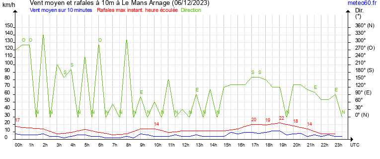 vent moyen et rafales