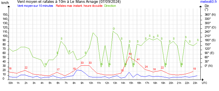 vent moyen et rafales