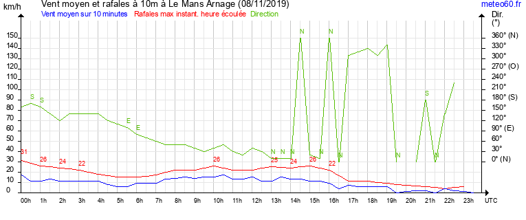 vent moyen et rafales