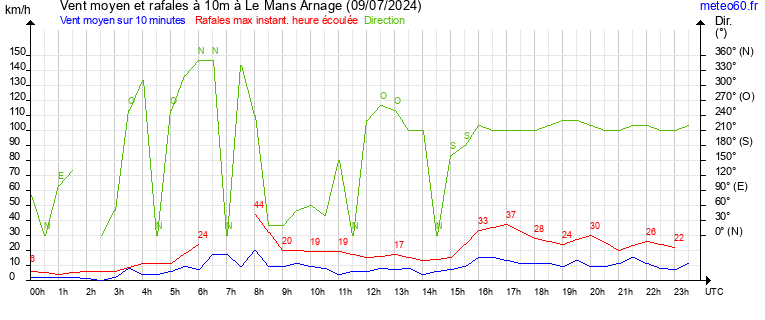 vent moyen et rafales