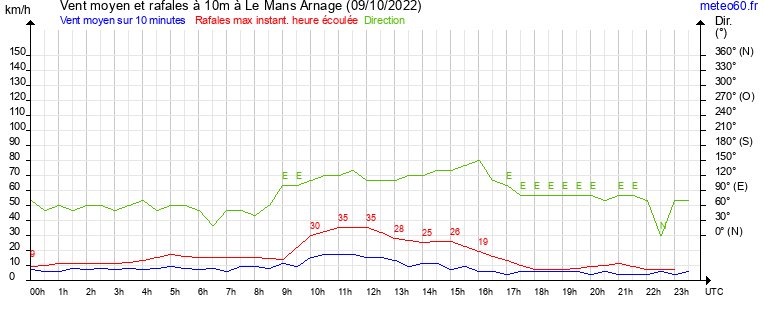 vent moyen et rafales