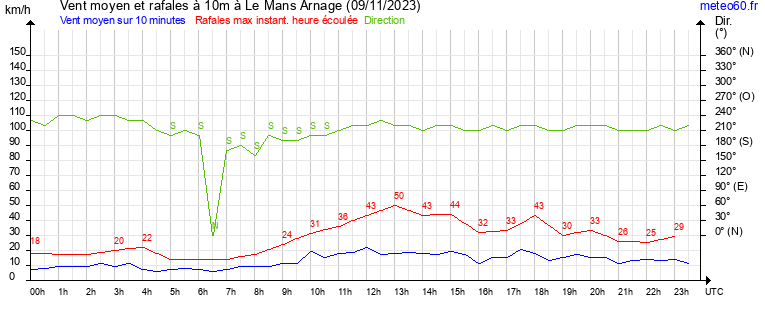 vent moyen et rafales