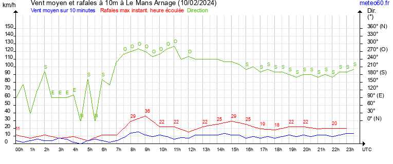 vent moyen et rafales