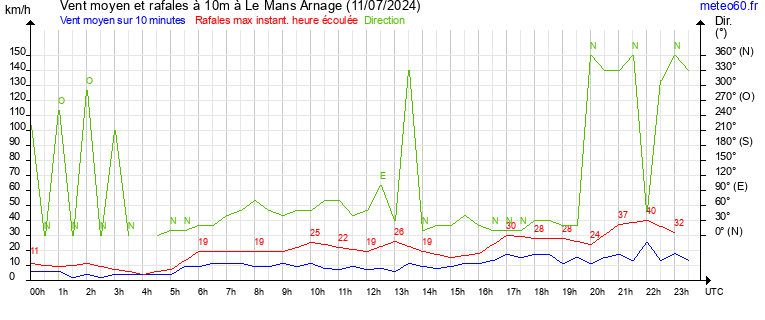 vent moyen et rafales