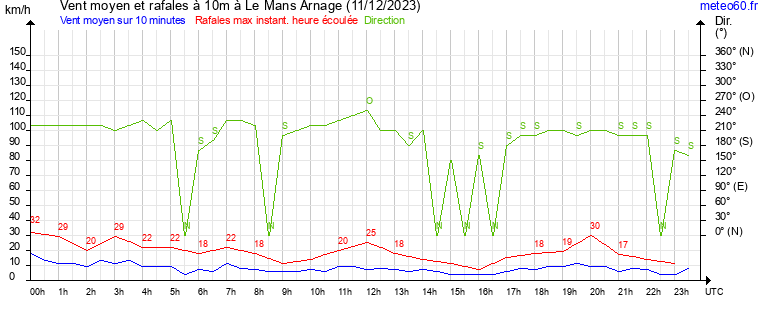 vent moyen et rafales