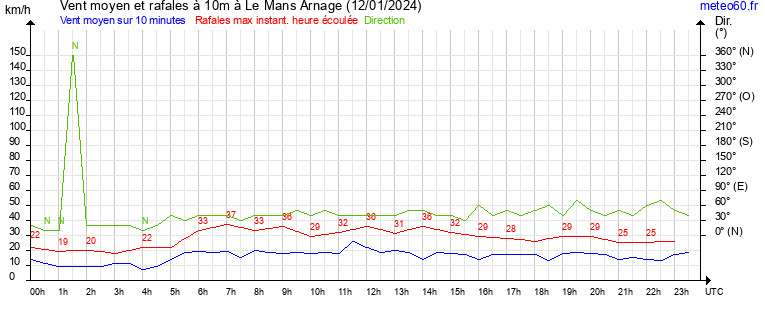 vent moyen et rafales