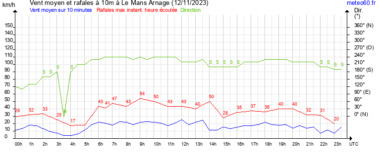 vent moyen et rafales