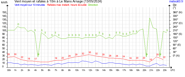 vent moyen et rafales