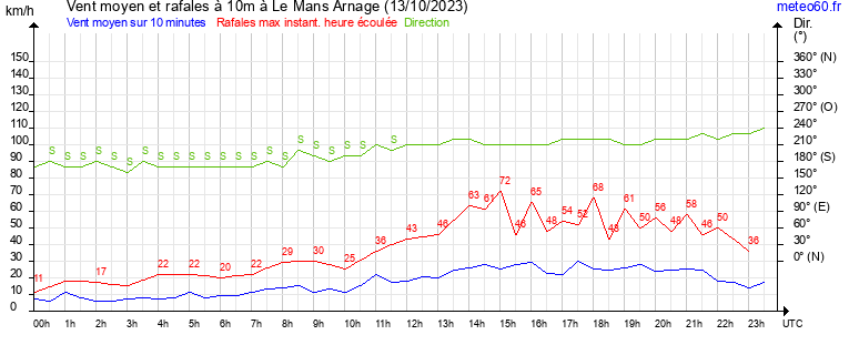 vent moyen et rafales