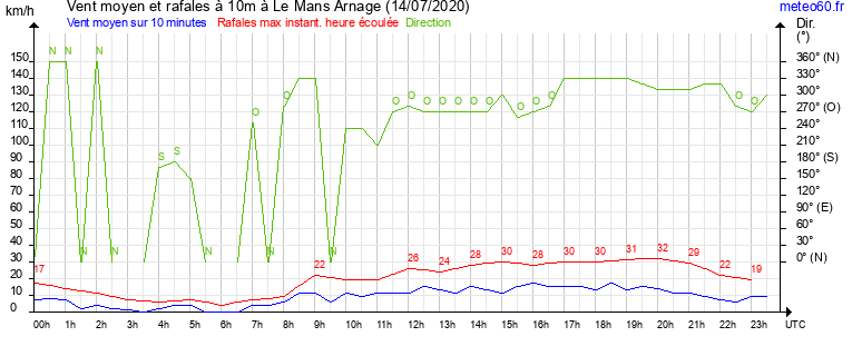 vent moyen et rafales