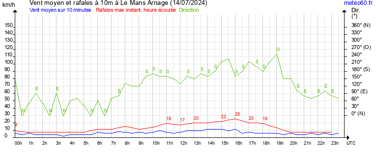 vent moyen et rafales