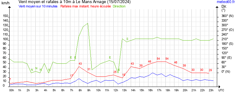 vent moyen et rafales