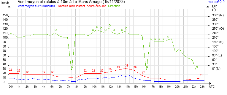 vent moyen et rafales