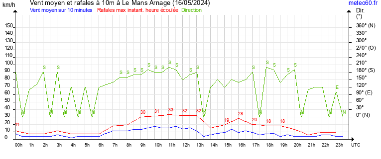 vent moyen et rafales