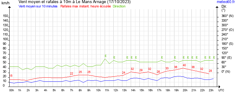 vent moyen et rafales