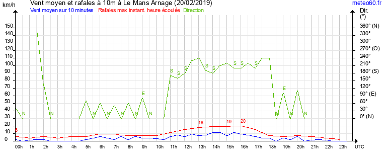 vent moyen et rafales