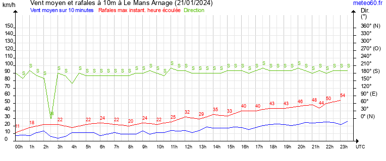 vent moyen et rafales