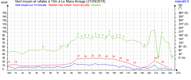 vent moyen et rafales