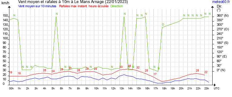 vent moyen et rafales