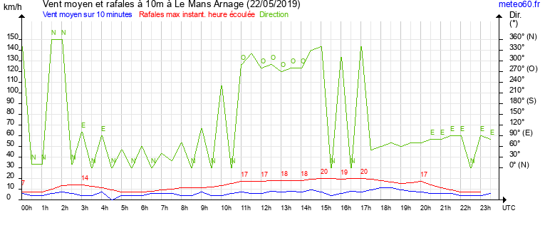 vent moyen et rafales