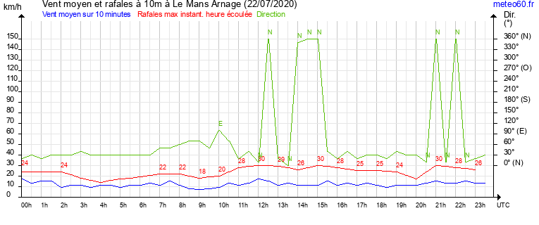 vent moyen et rafales