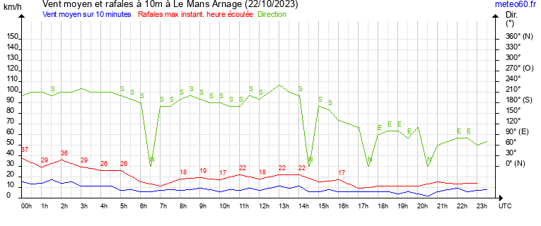 vent moyen et rafales