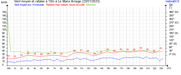 vent moyen et rafales