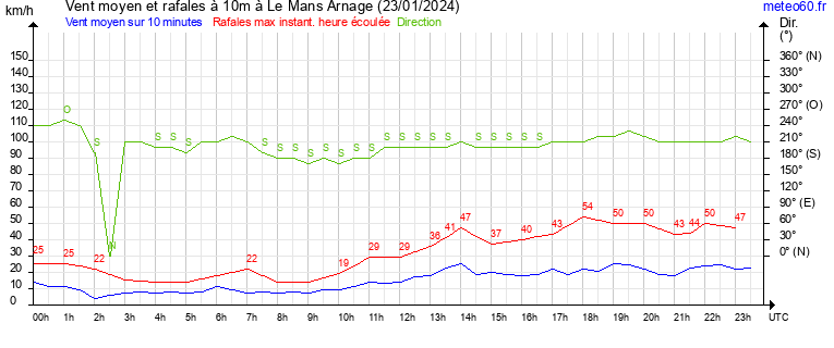 vent moyen et rafales